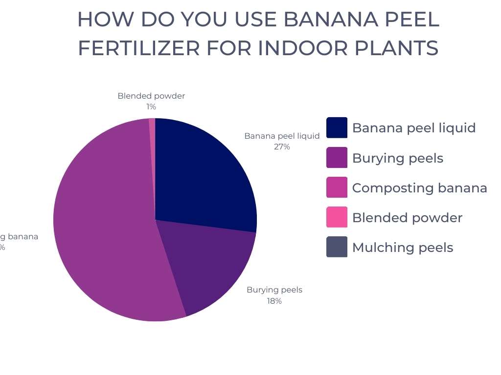 how do you use banana peel fertilizer for indoor plants